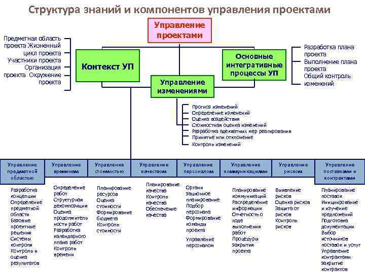 Управление знаниями проекта