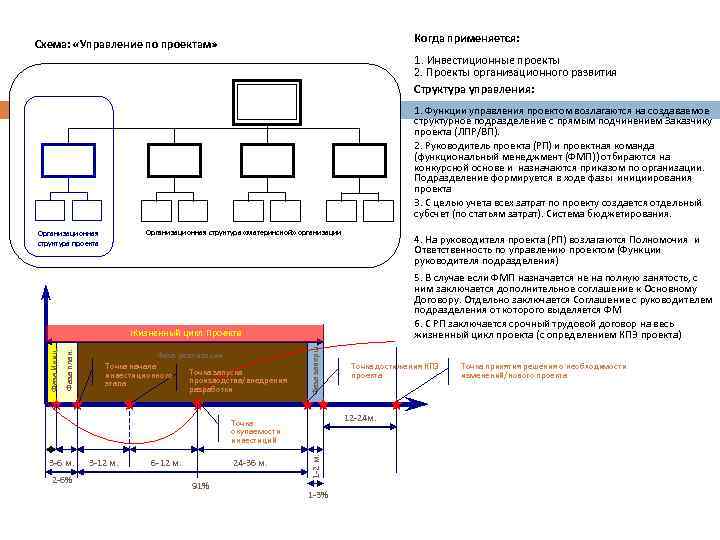 Проекционная схема управления проектом