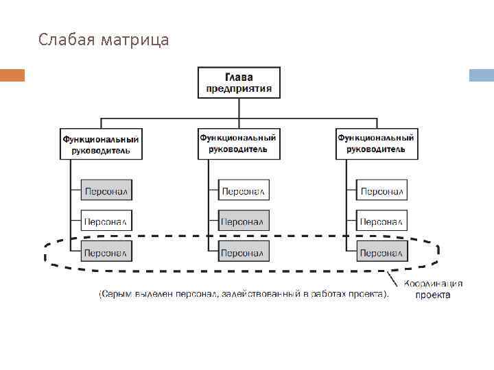 Руководитель проекта в рамках слабой матрицы может называться