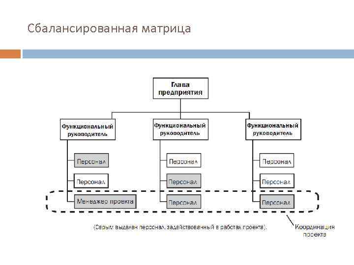 Сбалансированная матрица проекта это