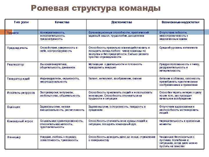 Типы ролей. Ролевая структура команды. Ролевая структура коллектива. Ролевая структура команды проекта. Ролевая структура управления.