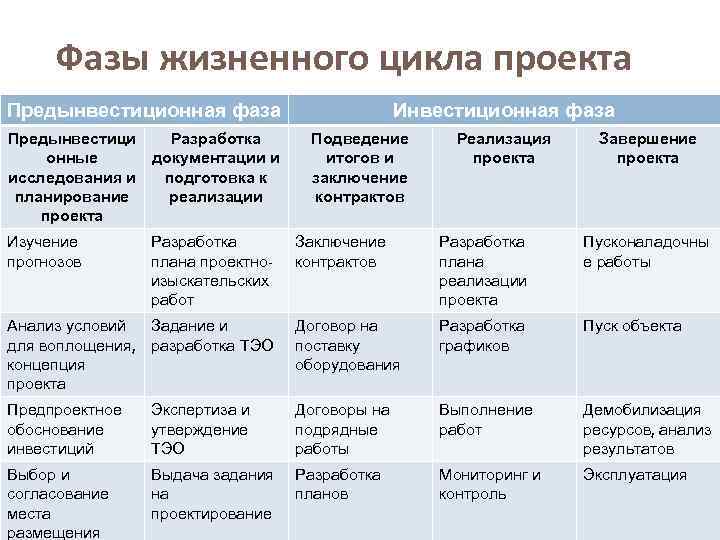 На какой стадии планирования жизненного цикла происходит разработка плана управления стоимостью