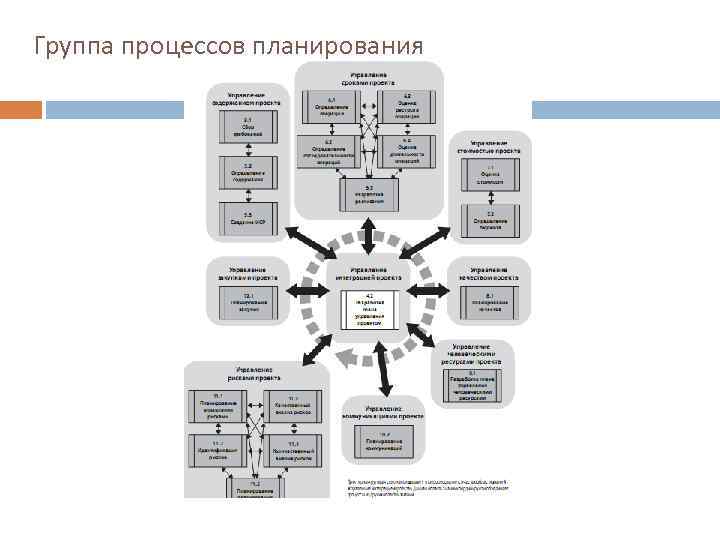 В группу процессов исполнения входит. Группа процессов планирования. Группа процессов планирования проекта. Группа процессов планирования проекта пример. Что относится к группе процессов планирования.