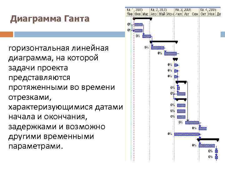 Диаграмма Ганта горизонтальная линейная диаграмма, на которой задачи проекта представляются протяженными во времени отрезками,