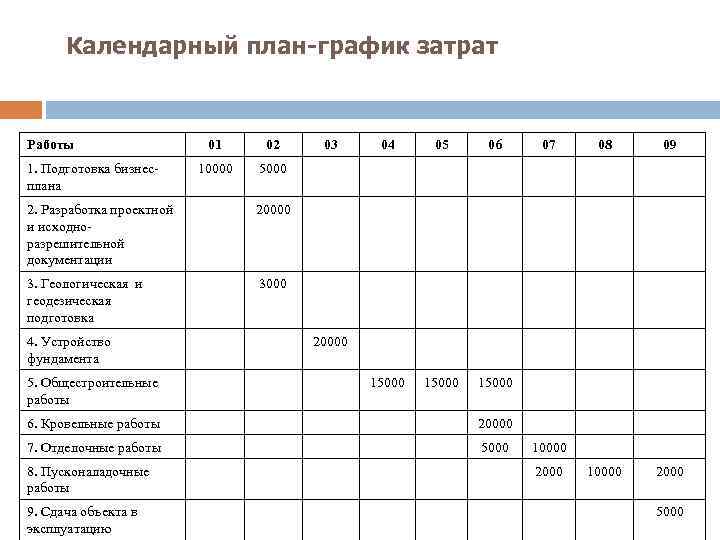 Календарный план-график затрат Работы 1. Подготовка бизнесплана 01 02 10000 5000 2. Разработка проектной