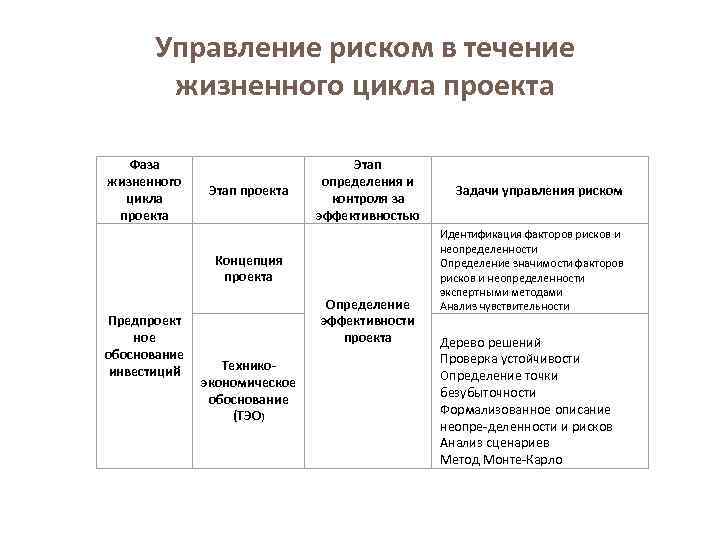 Управление рисками на примере проекта