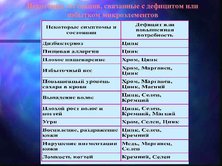 Некоторые состояния, связанные с дефицитом или избытком микроэлементов 