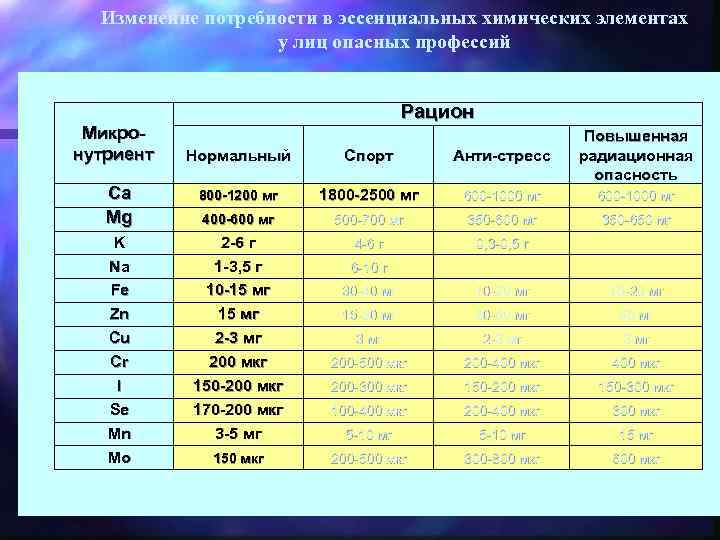 Изменение потребности в эссенциальных химических элементах у лиц опасных профессий Рацион Микронутриент Нормальный Спорт