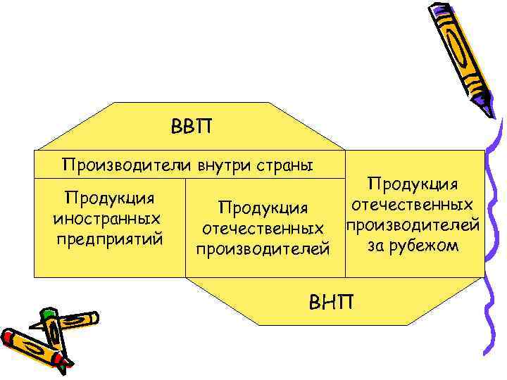 ВВП Производители внутри страны Продукция иностранных предприятий Продукция отечественных производителей за рубежом производителей ВНП