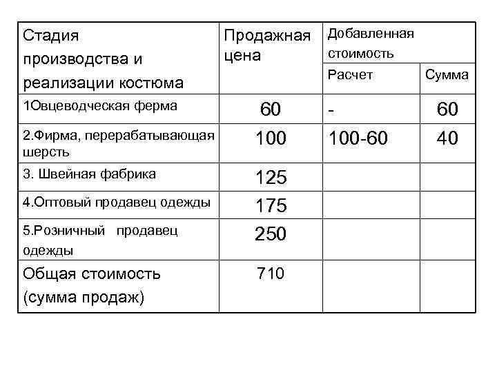 Стадия производства и реализации костюма 1 Овцеводческая ферма Продажная Добавленная стоимость цена Расчет Сумма