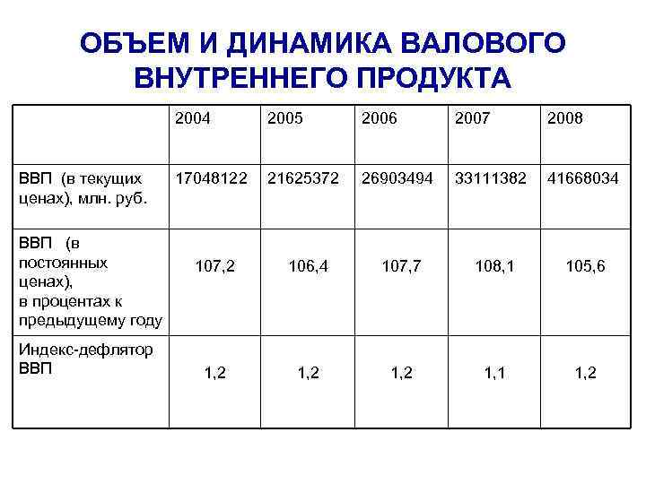 ОБЪЕМ И ДИНАМИКА ВАЛОВОГО ВНУТРЕННЕГО ПРОДУКТА 2004 ВВП (в текущих ценах), млн. руб. ВВП