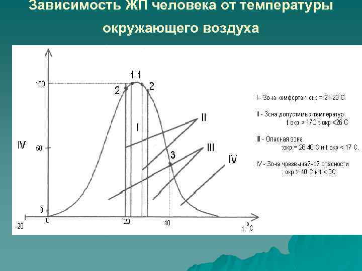 Зависимость ЖП человека от температуры окружающего воздуха 