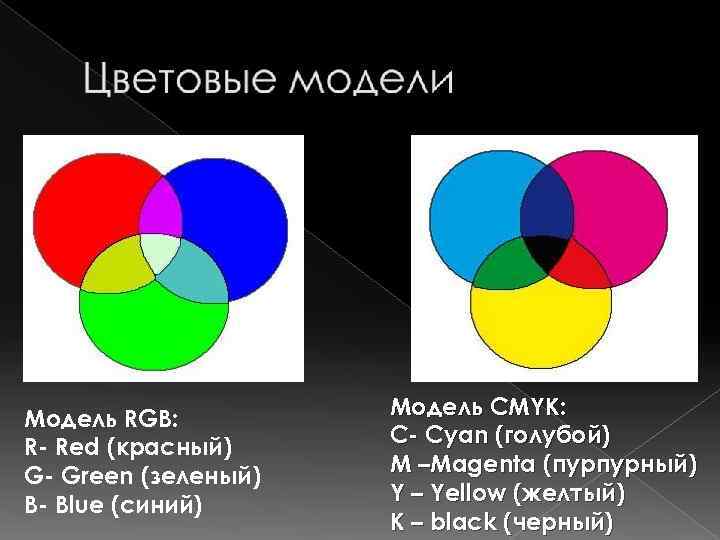 Модель RGB: R- Red (красный) G- Green (зеленый) B- Blue (синий) Модель CMYK: С-