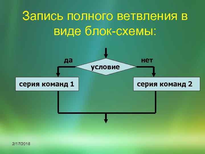 Запись полного ветвления в виде блок-схемы: да серия команд 1 2/17/2018 условие нет серия