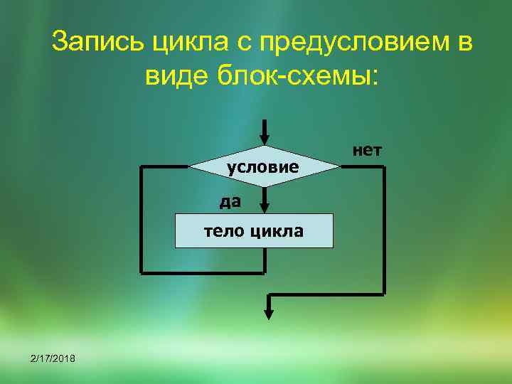 Запись цикла с предусловием в виде блок-схемы: условие да тело цикла 2/17/2018 нет 