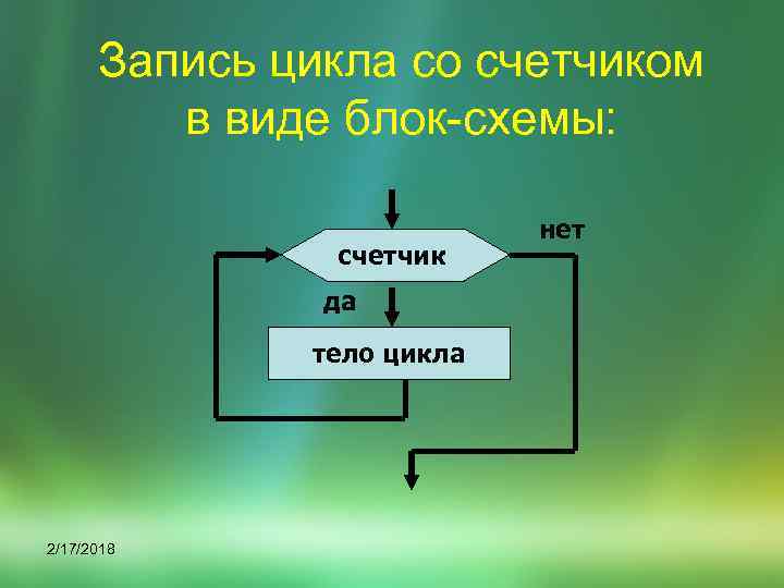 Запись цикла со счетчиком в виде блок-схемы: счетчик да тело цикла 2/17/2018 нет 