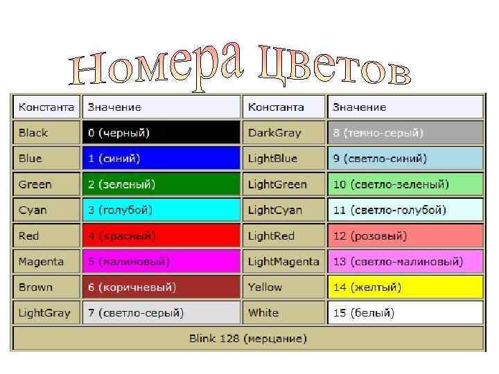 0 – черный 1 – синий 2 – зеленый 3 – голубой 4 –