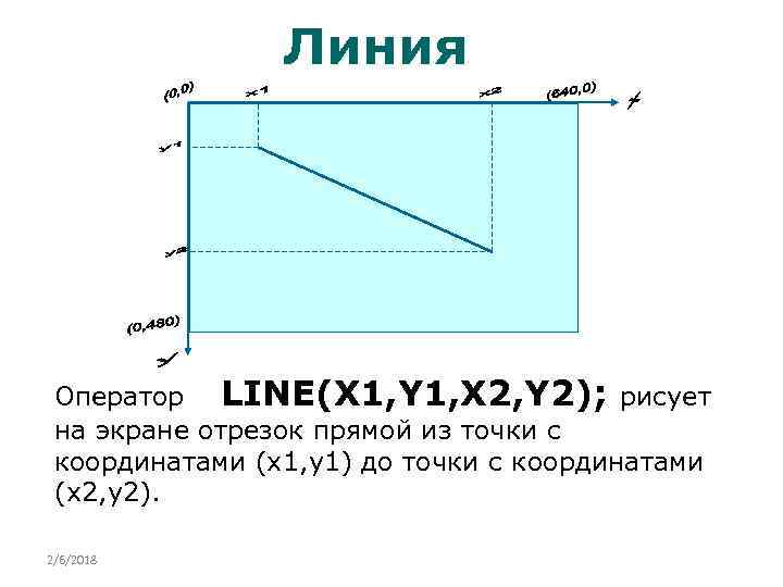 Линия Оператор LINE(X 1, Y 1, X 2, Y 2); рисует на экране отрезок
