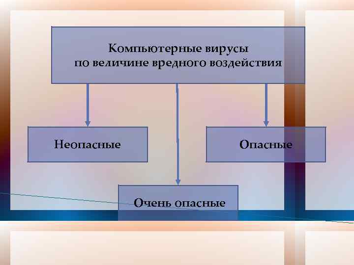 Компьютерные вирусы по величине вредного воздействия Неопасные Очень опасные 