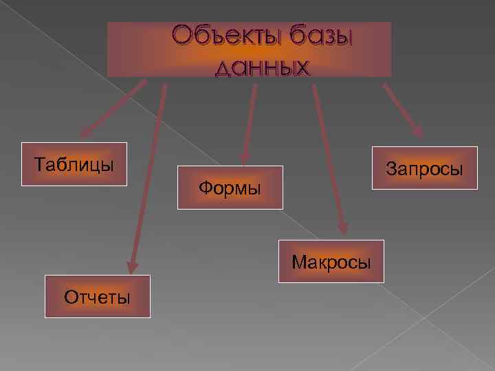 Объекты базы данных Таблицы Запросы Формы Макросы Отчеты 