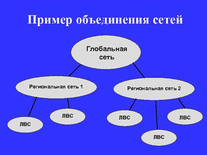 Пример объединения сетей Глобальная сеть Региональная сеть 1 ЛВС Региональная сеть 2 ЛВС ЛВС