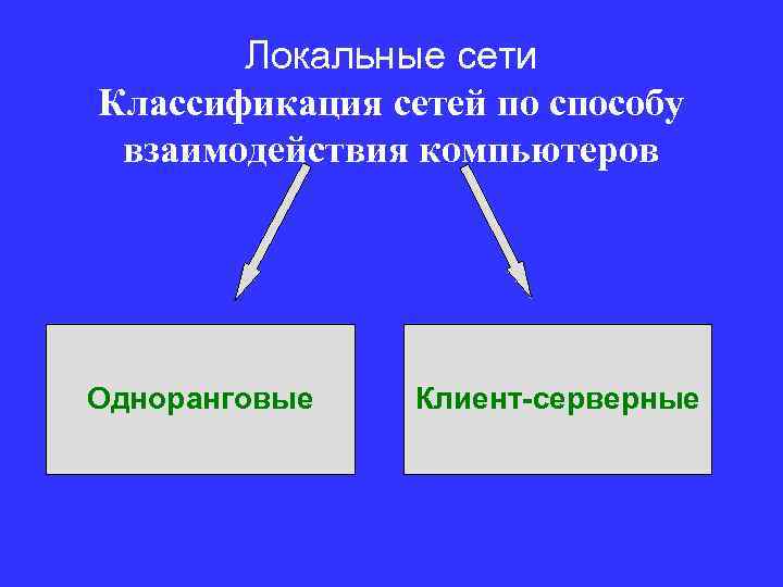 Локальные сети Классификация сетей по способу взаимодействия компьютеров Одноранговые Клиент-серверные 