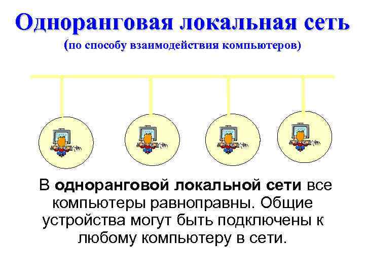 Одноранговая локальная сеть (по способу взаимодействия компьютеров) В одноранговой локальной сети все компьютеры равноправны.