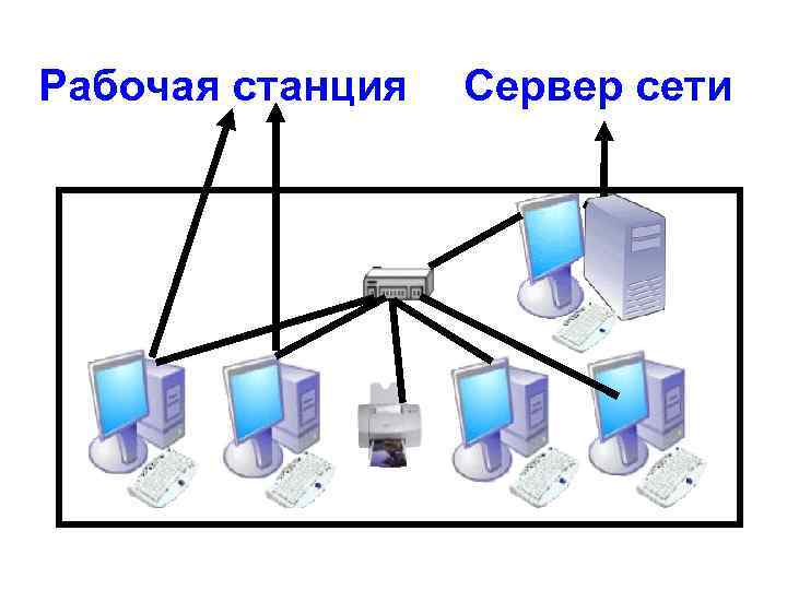 Рабочая станция Сервер сети 