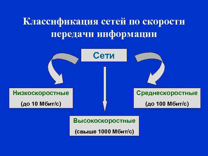 Классификация сетей по скорости передачи информации Сети Низкоскоростные Среднескоростные (до 10 Мбит/с) (до 100