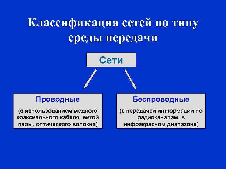 Классификация сетей по типу среды передачи Сети Проводные Беспроводные (с использованием медного коаксиального кабеля,