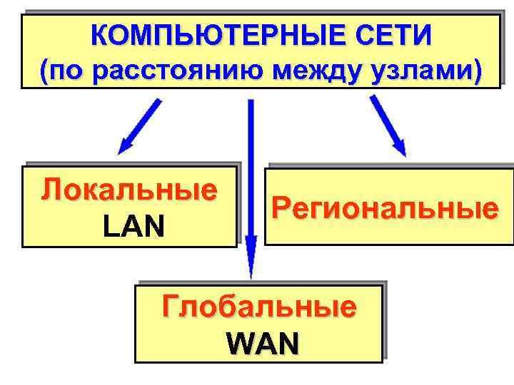 КОМПЬЮТЕРНЫЕ СЕТИ (по расстоянию между узлами) Локальные LAN Региональные Глобальные WAN 