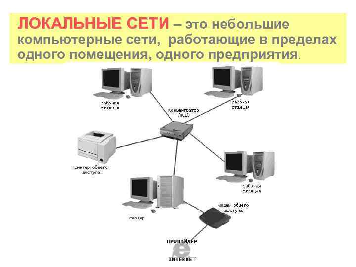 ЛОКАЛЬНЫЕ СЕТИ – это небольшие компьютерные сети, работающие в пределах одного помещения, одного предприятия.