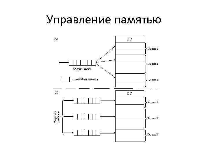 Управление памятью 