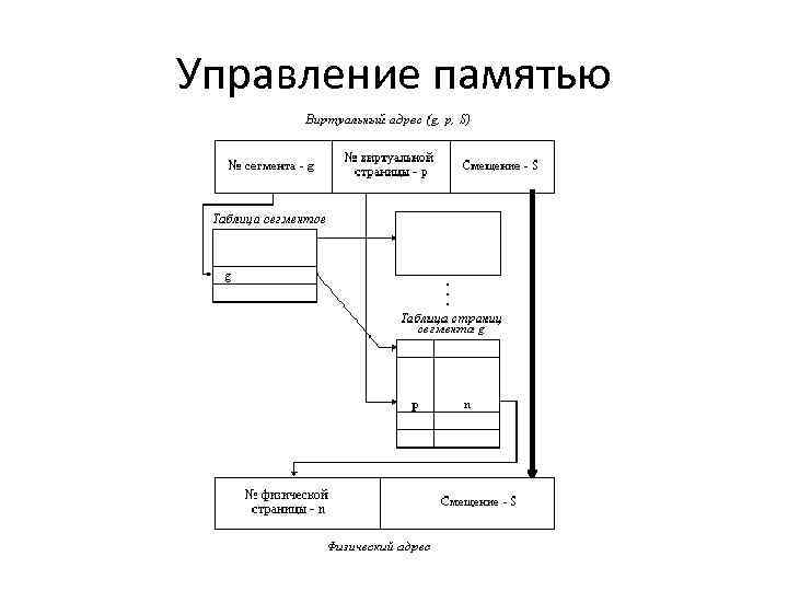 Простейшие схемы управления памятью в ос