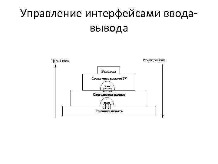 Управление интерфейсами вводавывода 