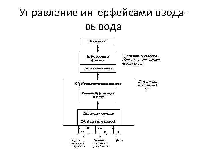 Управление интерфейсами вводавывода 