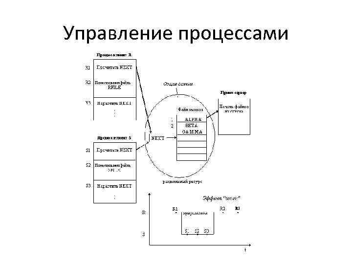 Управление процессами 