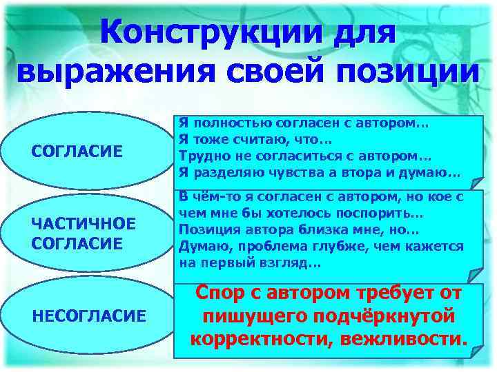 Конструкции для выражения своей позиции СОГЛАСИЕ Я полностью согласен с автором… Я тоже считаю,