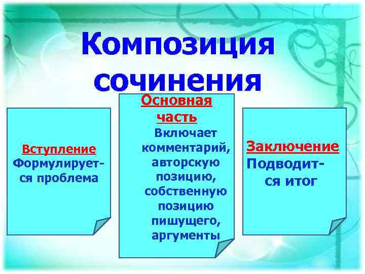 Композиция сочинения Основная часть Вступление Формулируется проблема Включает комментарий, авторскую позицию, собственную позицию пишущего,