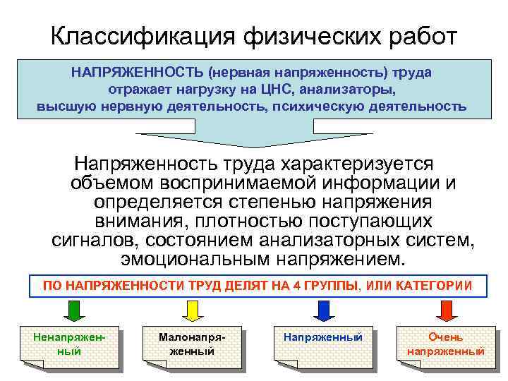 Классификация физических работ НАПРЯЖЕННОСТЬ (нервная напряженность) труда отражает нагрузку на ЦНС, анализаторы, высшую нервную