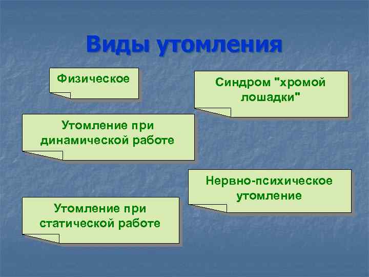 Виды утомления Физическое Синдром 