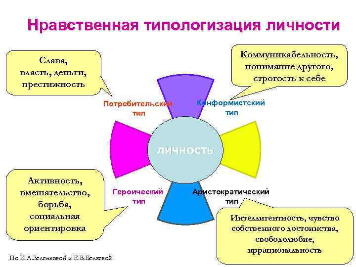 Нравственная деятельность личности. Нравственные типы личности. Потребительский Тип личности. Нравственные типы людей. Нравственные типы личности таблица.