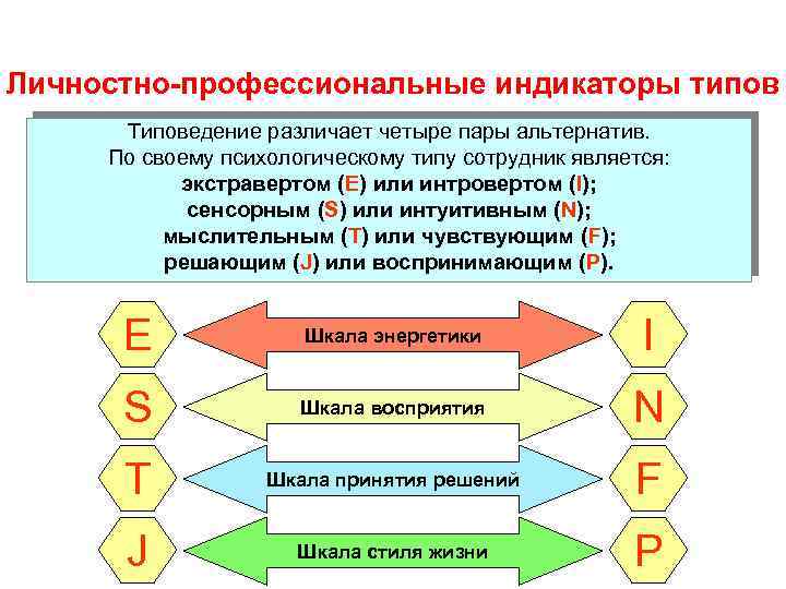 Личностно-профессиональные индикаторы типов Типоведение различает четыре пары альтернатив. По своему психологическому типу сотрудник является: