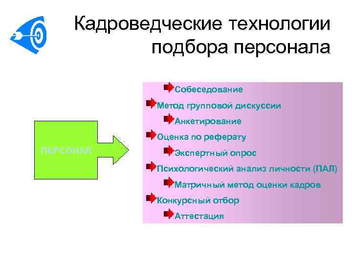 Кадроведческие технологии подбора персонала Собеседование Метод групповой дискуссии Анкетирование Оценка по реферату ПЕРСОНАЛ Экспертный