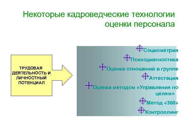 Некоторые кадроведческие технологии оценки персонала Социометрия Психодиагностика ТРУДОВАЯ ДЕЯТЕЛЬНОСТЬ И ЛИЧНОСТНЫЙ ПОТЕНЦИАЛ Оценка отношений