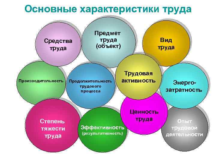 Основные характеристики труда Средства труда Производительность Степень тяжести труда Предмет труда (объект) Продолжительность трудового