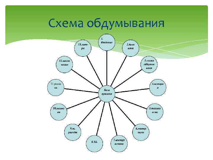 Схема обдумывания для проекта по технологии кулинария