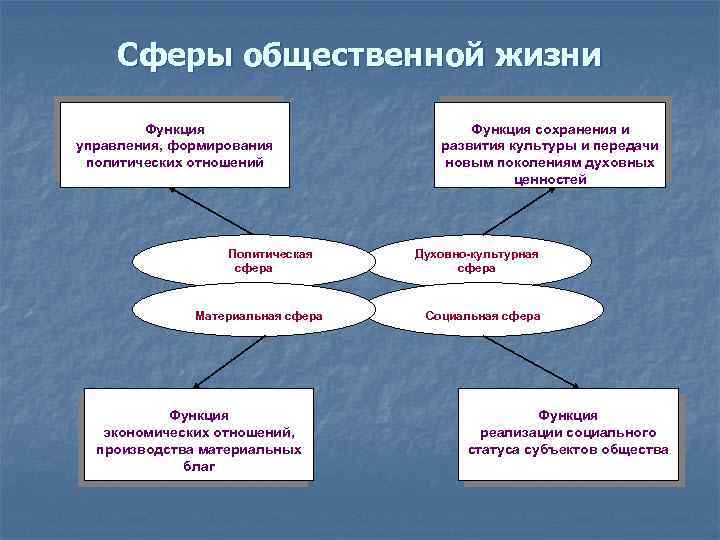 Понятия при описании политической сферы общества