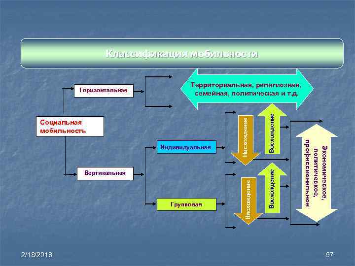 Классификация мобильности Групповая 2/18/2018 Нисхождение Вертикальная Экономическое, политическое, профессиональное Индивидуальная Восхождение Социальная мобильность Восхождение