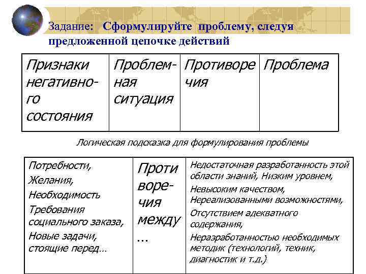 Задание: Сформулируйте проблему, следуя предложенной цепочке действий Признаки негативного состояния Проблем- Противоре Проблема ная